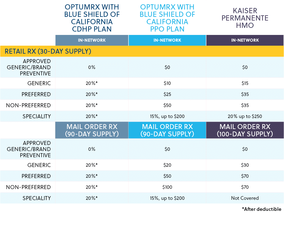 ,OptumRx with Blue Shield of California CDHP Plan,OptumRX with Blue Shield of California PPO Plan,KAISER PERMANENTE H...