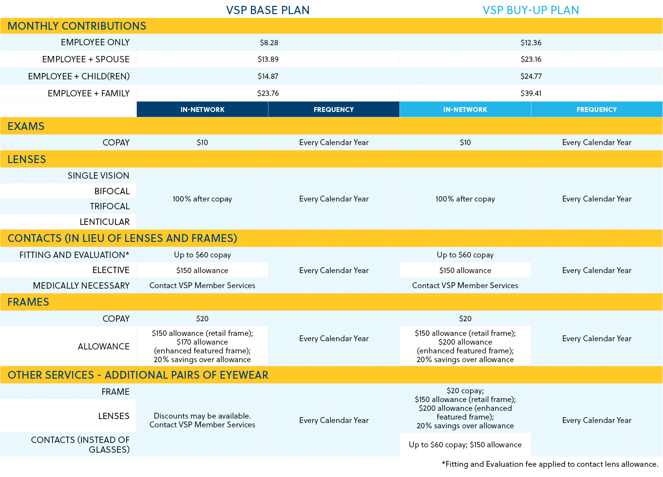 ,VSP Base Plan,VSP Buy Up Plan,monthly Contributions,Employee Only, $8.28,$12.36,Employee + Spouse,$13.89,$23.16,Empl...