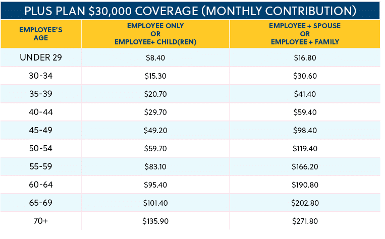 PLUS PLAN $30,000 Coverage (monthly contribution),employee’s Age,EMPLOYEE ONLY OR EMPLOYEE+ CHILD(REN),EMPLOYEE + SPO...